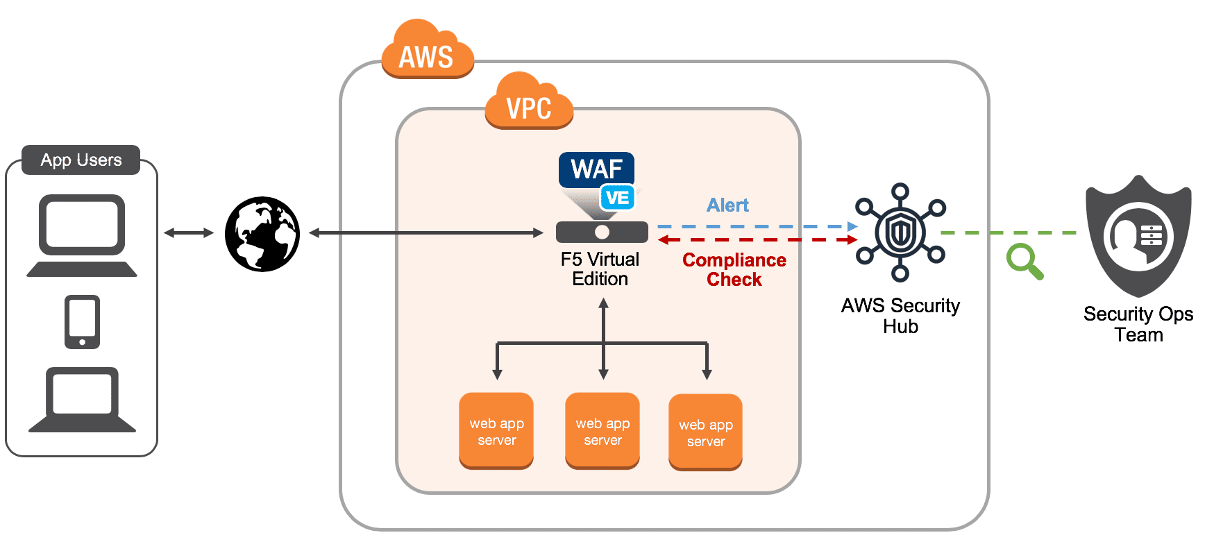 Web Application Firewall